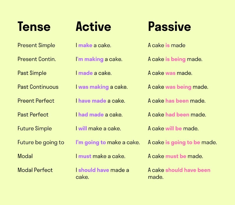 Глагол to be и passive voice